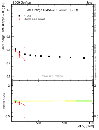 Plot of j.c.rms-vs-j.pt in 8000 GeV pp collisions