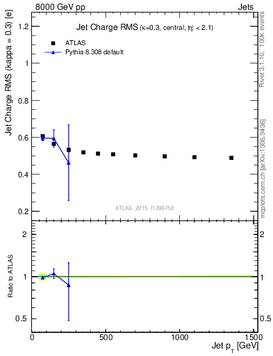 Plot of j.c.rms-vs-j.pt in 8000 GeV pp collisions