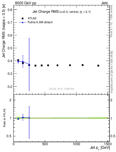 Plot of j.c.rms-vs-j.pt in 8000 GeV pp collisions