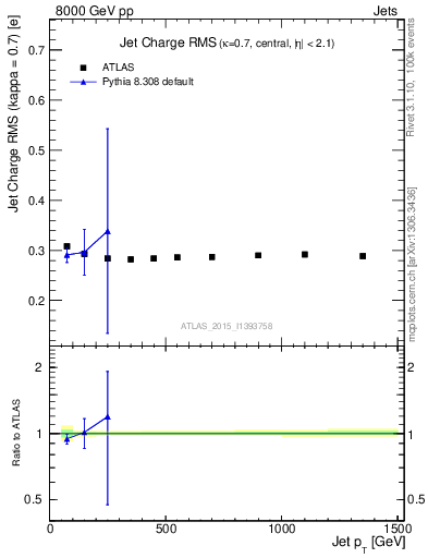 Plot of j.c.rms-vs-j.pt in 8000 GeV pp collisions