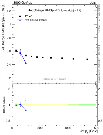 Plot of j.c.rms-vs-j.pt in 8000 GeV pp collisions