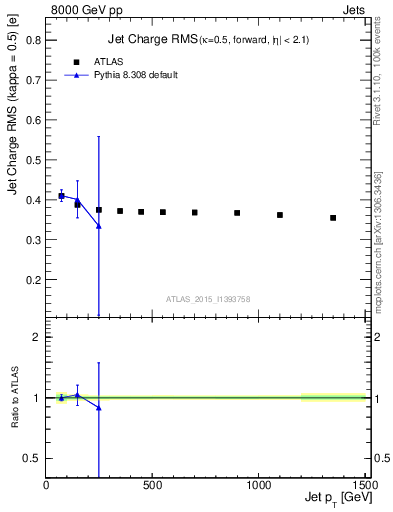 Plot of j.c.rms-vs-j.pt in 8000 GeV pp collisions