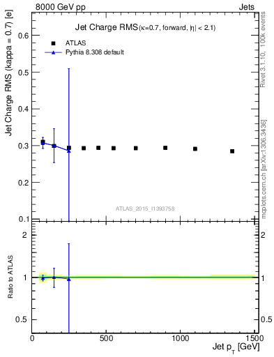 Plot of j.c.rms-vs-j.pt in 8000 GeV pp collisions