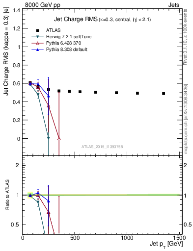 Plot of j.c.rms-vs-j.pt in 8000 GeV pp collisions