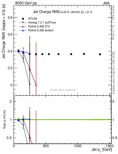 Plot of j.c.rms-vs-j.pt in 8000 GeV pp collisions