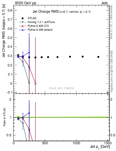 Plot of j.c.rms-vs-j.pt in 8000 GeV pp collisions