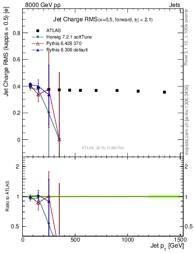 Plot of j.c.rms-vs-j.pt in 8000 GeV pp collisions