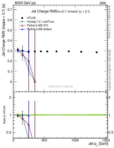 Plot of j.c.rms-vs-j.pt in 8000 GeV pp collisions