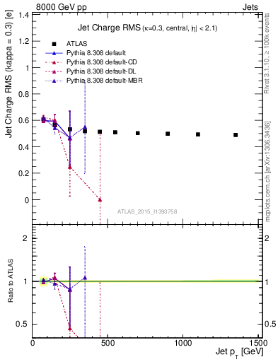 Plot of j.c.rms-vs-j.pt in 8000 GeV pp collisions