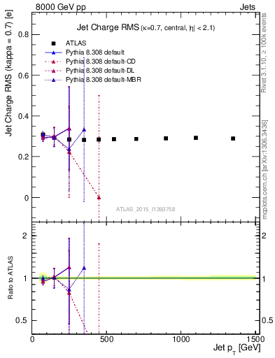 Plot of j.c.rms-vs-j.pt in 8000 GeV pp collisions