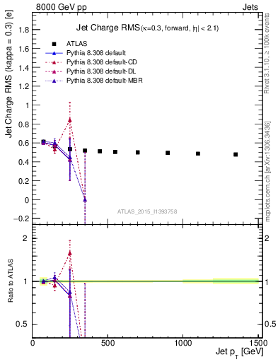 Plot of j.c.rms-vs-j.pt in 8000 GeV pp collisions