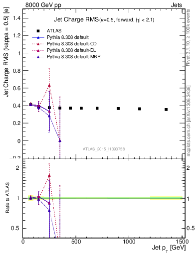 Plot of j.c.rms-vs-j.pt in 8000 GeV pp collisions