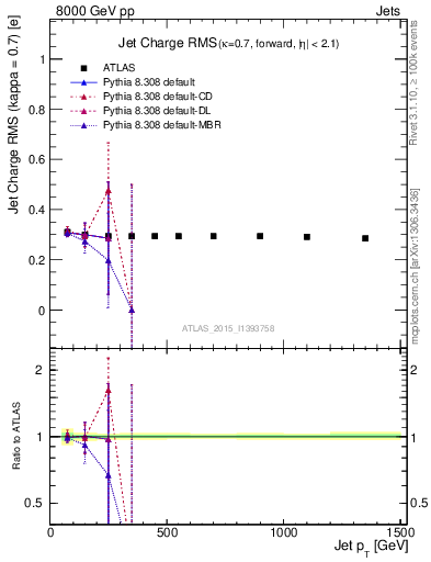 Plot of j.c.rms-vs-j.pt in 8000 GeV pp collisions