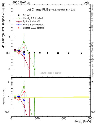 Plot of j.c.rms-vs-j.pt in 8000 GeV pp collisions