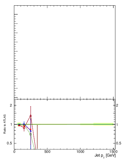 Plot of j.c.rms-vs-j.pt in 8000 GeV pp collisions
