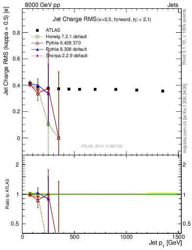 Plot of j.c.rms-vs-j.pt in 8000 GeV pp collisions
