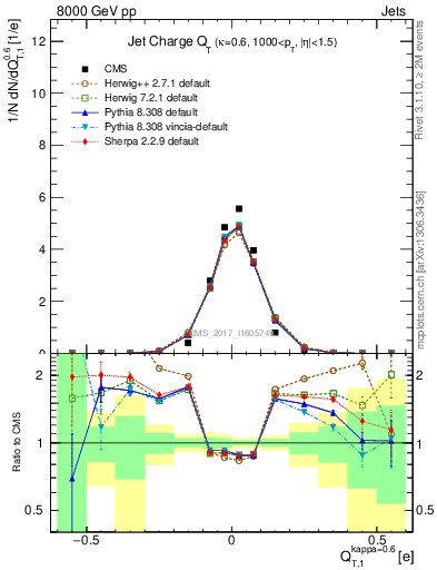 Plot of j.c.t in 8000 GeV pp collisions