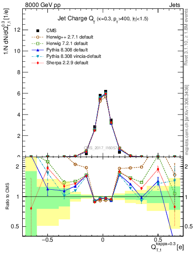 Plot of j.c.t in 8000 GeV pp collisions