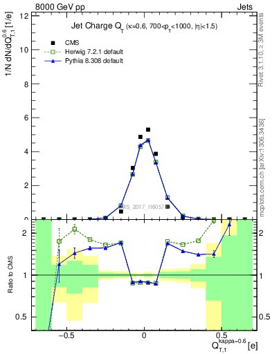 Plot of j.c.t in 8000 GeV pp collisions