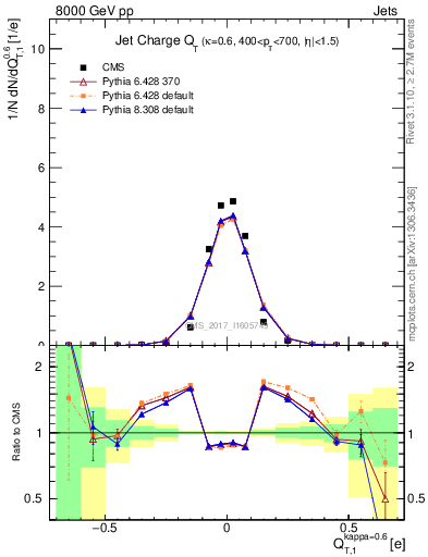Plot of j.c.t in 8000 GeV pp collisions