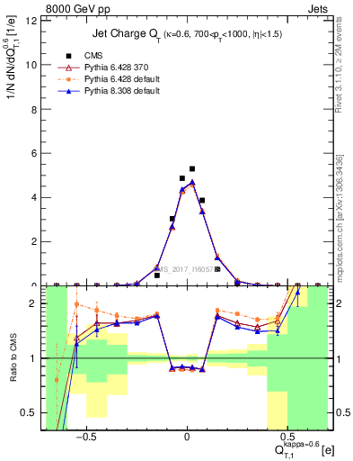Plot of j.c.t in 8000 GeV pp collisions