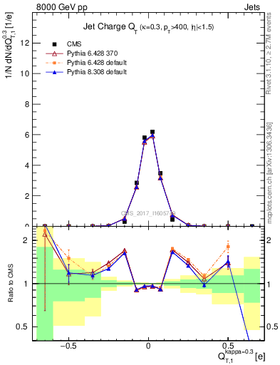 Plot of j.c.t in 8000 GeV pp collisions