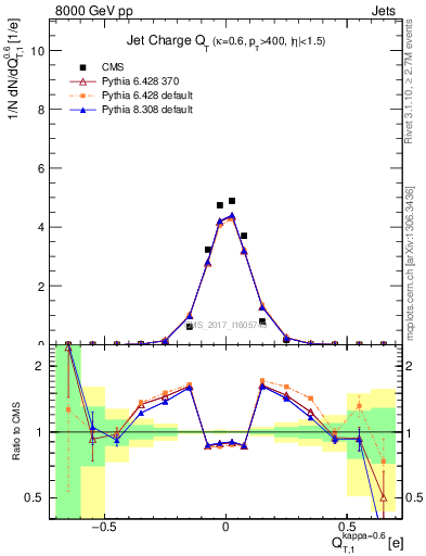 Plot of j.c.t in 8000 GeV pp collisions