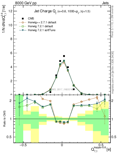 Plot of j.c.t in 8000 GeV pp collisions
