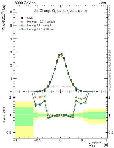 Plot of j.c.t in 8000 GeV pp collisions