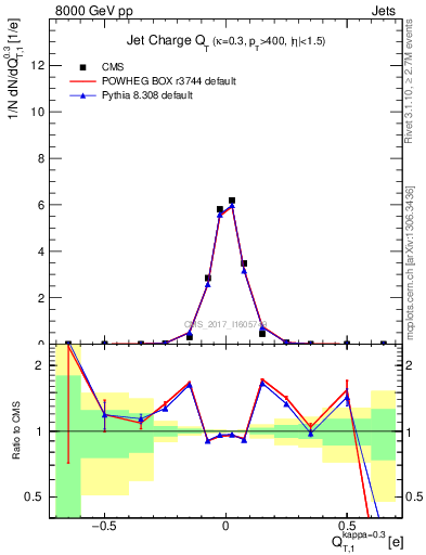 Plot of j.c.t in 8000 GeV pp collisions
