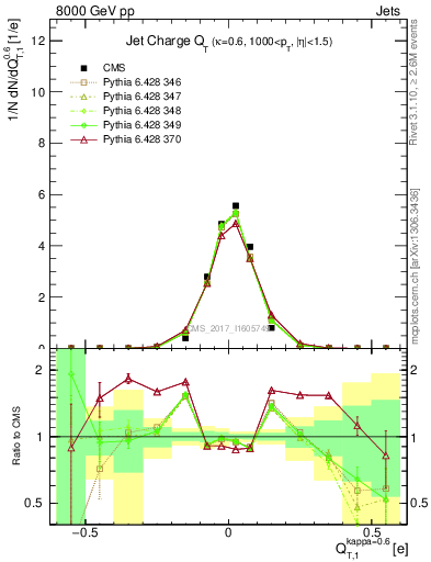 Plot of j.c.t in 8000 GeV pp collisions