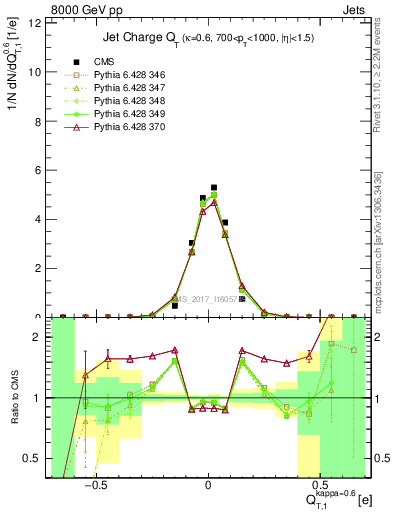 Plot of j.c.t in 8000 GeV pp collisions