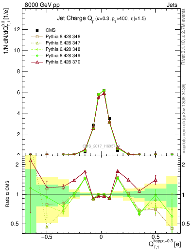 Plot of j.c.t in 8000 GeV pp collisions