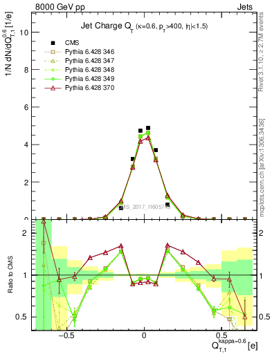Plot of j.c.t in 8000 GeV pp collisions
