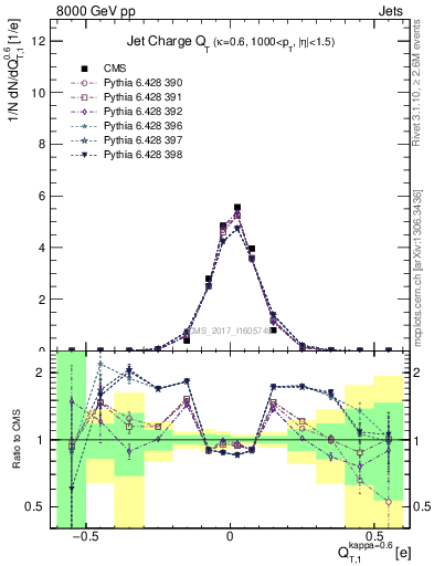 Plot of j.c.t in 8000 GeV pp collisions