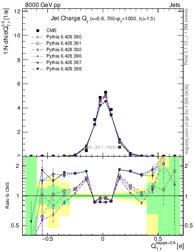Plot of j.c.t in 8000 GeV pp collisions