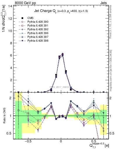 Plot of j.c.t in 8000 GeV pp collisions