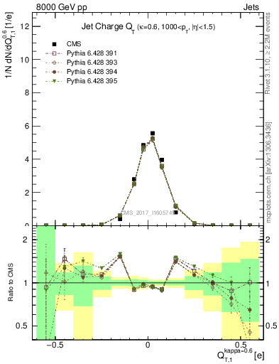 Plot of j.c.t in 8000 GeV pp collisions