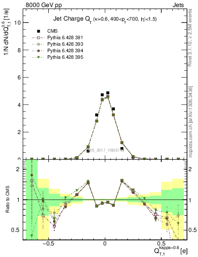 Plot of j.c.t in 8000 GeV pp collisions