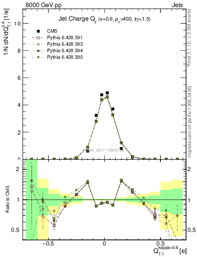 Plot of j.c.t in 8000 GeV pp collisions