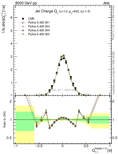 Plot of j.c.t in 8000 GeV pp collisions