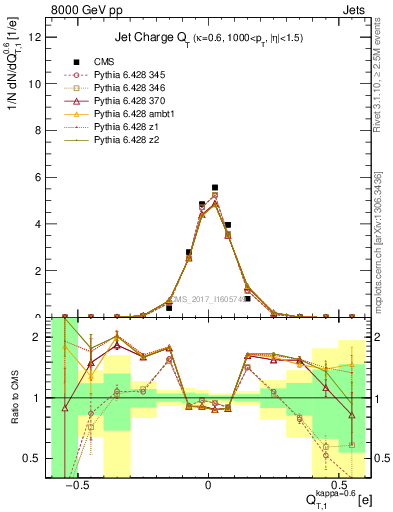 Plot of j.c.t in 8000 GeV pp collisions