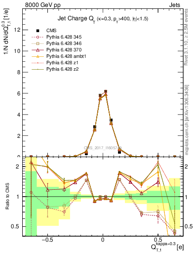 Plot of j.c.t in 8000 GeV pp collisions