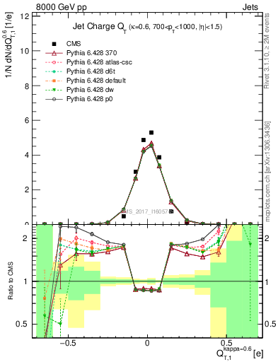 Plot of j.c.t in 8000 GeV pp collisions