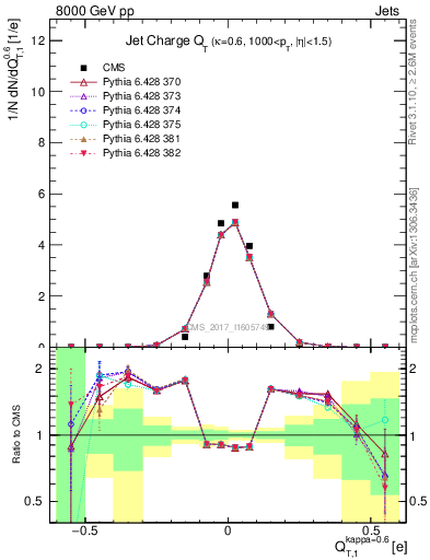 Plot of j.c.t in 8000 GeV pp collisions