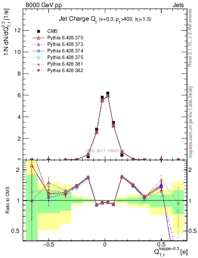 Plot of j.c.t in 8000 GeV pp collisions