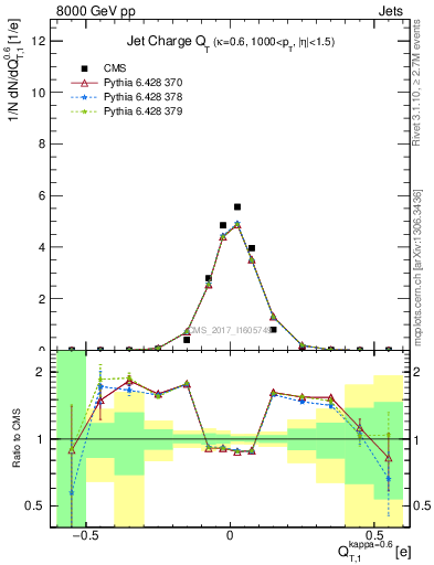 Plot of j.c.t in 8000 GeV pp collisions