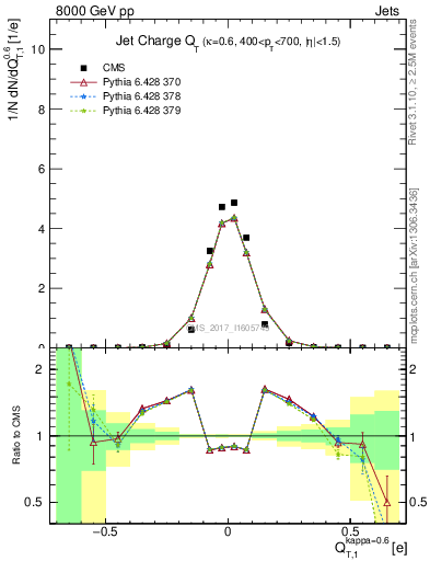 Plot of j.c.t in 8000 GeV pp collisions