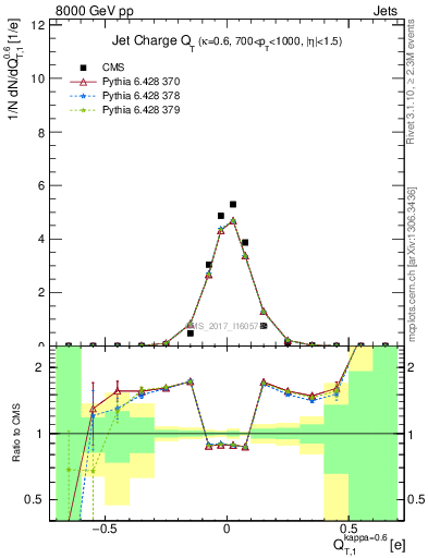 Plot of j.c.t in 8000 GeV pp collisions