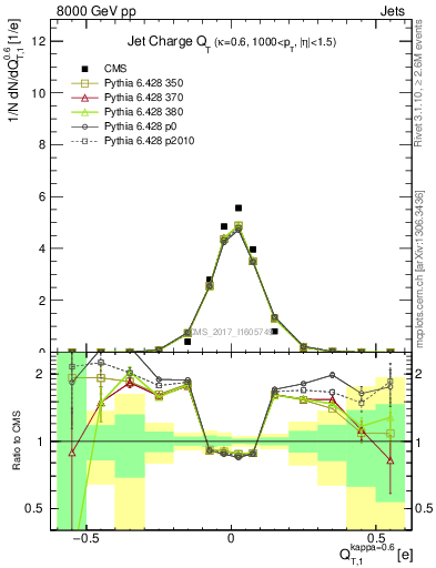 Plot of j.c.t in 8000 GeV pp collisions
